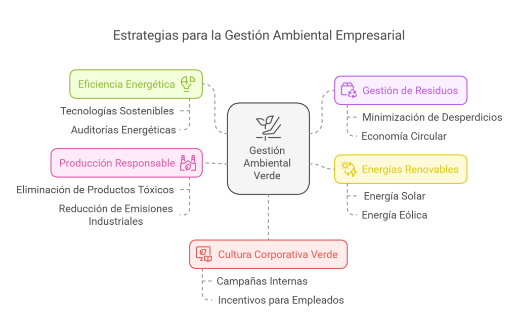 Estrategias para la Gestión Ambiental Empresarial