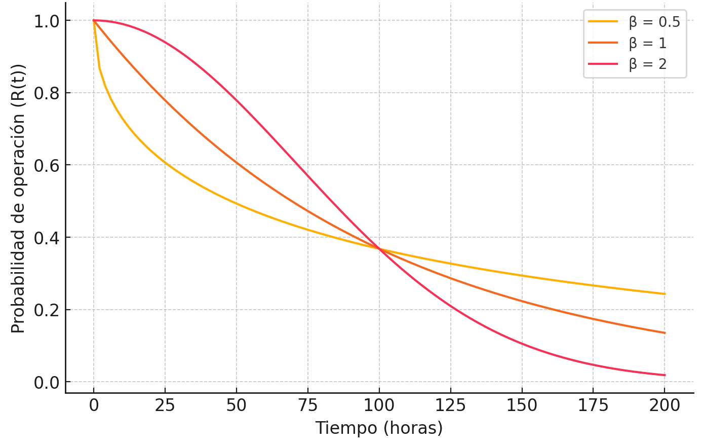 Función De Confiabilidad En Mantenimiento Predictivo